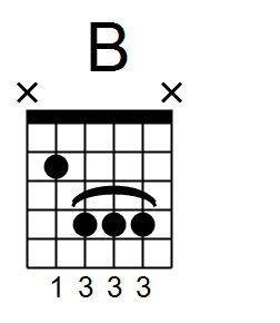 Key of B Major | Chord Diagrams | Guitarlife.org