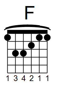 Chord of F major