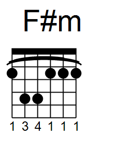 Chord of F#m